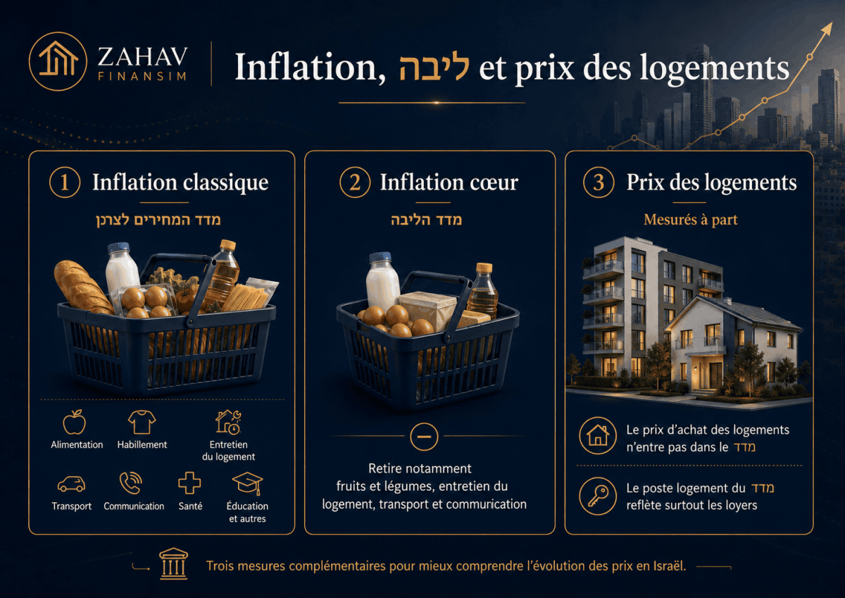 Inflation, inflation sous jacente et prix des logements en Israël 